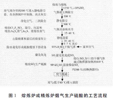 熔煉爐或精煉爐煙氣生產硫酸的工藝流程