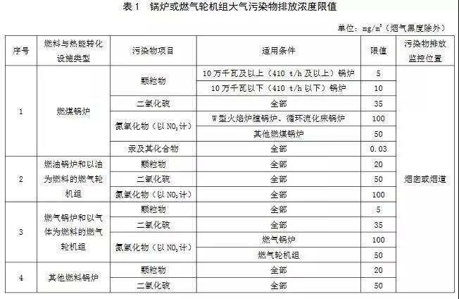 鍋爐或燃氣機組大氣污染物排放濃度限值