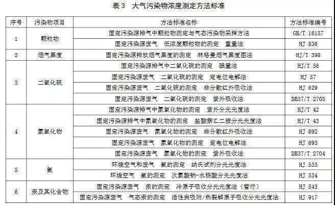 大氣污染物濃度測定方法標準