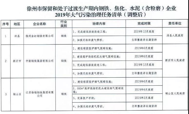 《徐州處于保留和過渡期內鋼鐵、水泥、焦化企業2019年大氣污染治理任務清單》