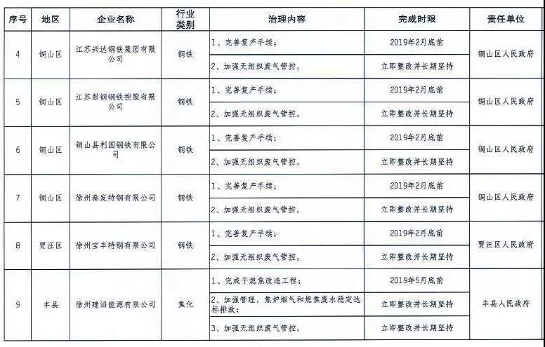 《徐州處于保留和過渡期內鋼鐵、水泥、焦化企業2019年大氣污染治理任務清單》