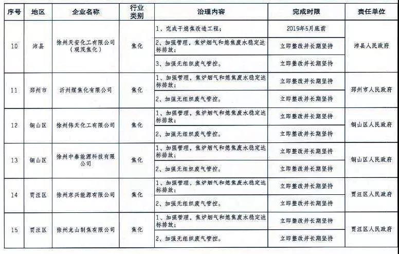 《徐州處于保留和過渡期內鋼鐵、水泥、焦化企業2019年大氣污染治理任務清單》