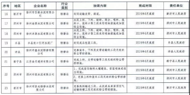 《徐州處于保留和過渡期內鋼鐵、水泥、焦化企業2019年大氣污染治理任務清單》