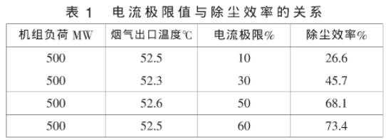 電流極限值與除塵效率的關系